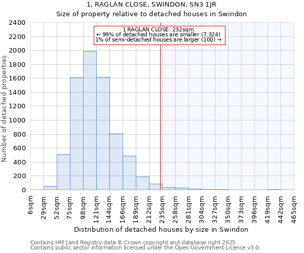 1, RAGLAN CLOSE, SWINDON, SN3 1JR: Size of property relative to detached houses houses in Swindon