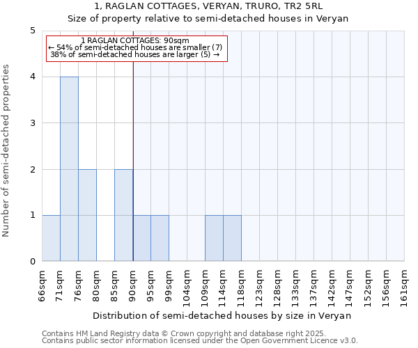 1, RAGLAN COTTAGES, VERYAN, TRURO, TR2 5RL: Size of property relative to semi-detached houses houses in Veryan