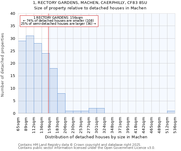 1, RECTORY GARDENS, MACHEN, CAERPHILLY, CF83 8SU: Size of property relative to detached houses houses in Machen