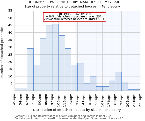1, REDMOSS ROW, PENDLEBURY, MANCHESTER, M27 8AR: Size of property relative to detached houses houses in Pendlebury