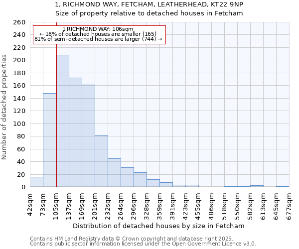 1, RICHMOND WAY, FETCHAM, LEATHERHEAD, KT22 9NP: Size of property relative to detached houses houses in Fetcham