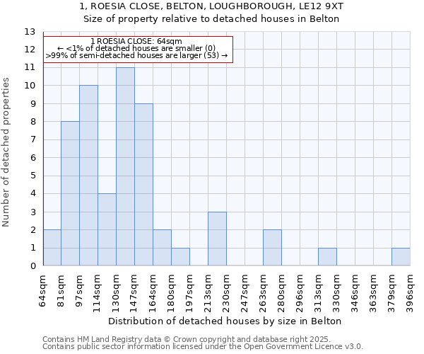 1, ROESIA CLOSE, BELTON, LOUGHBOROUGH, LE12 9XT: Size of property relative to detached houses houses in Belton