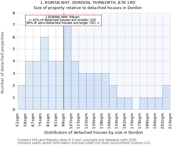 1, ROMAN WAY, DORDON, TAMWORTH, B78 1RD: Size of property relative to detached houses houses in Dordon