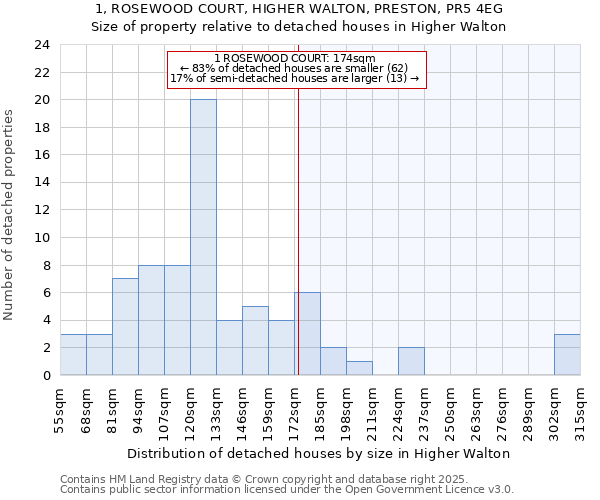 1, ROSEWOOD COURT, HIGHER WALTON, PRESTON, PR5 4EG: Size of property relative to detached houses houses in Higher Walton