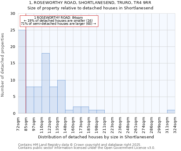 1, ROSEWORTHY ROAD, SHORTLANESEND, TRURO, TR4 9RR: Size of property relative to detached houses houses in Shortlanesend