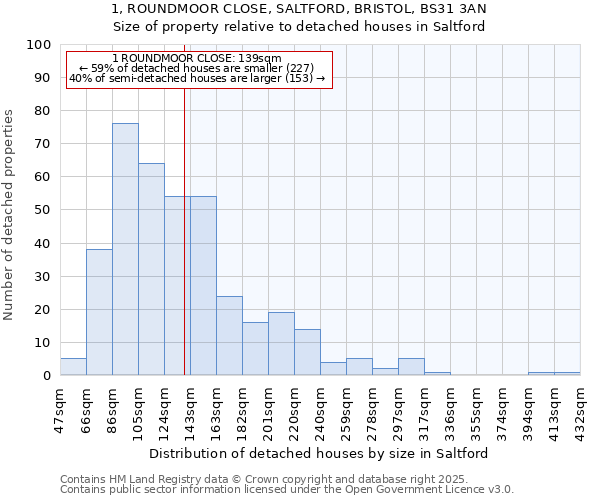 1, ROUNDMOOR CLOSE, SALTFORD, BRISTOL, BS31 3AN: Size of property relative to detached houses houses in Saltford