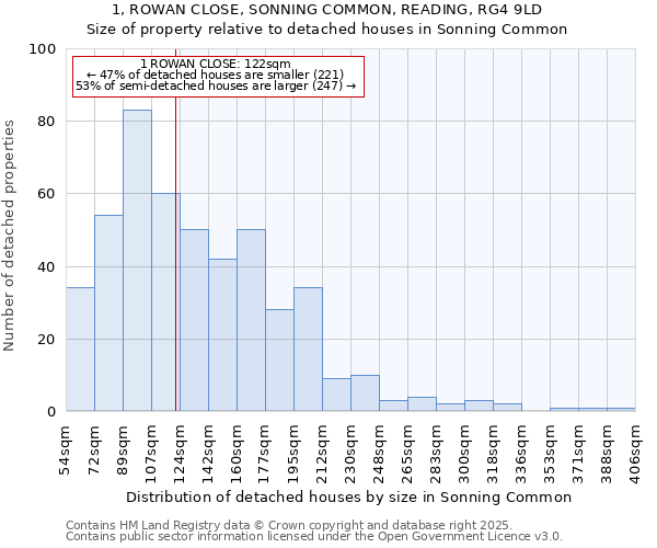 1, ROWAN CLOSE, SONNING COMMON, READING, RG4 9LD: Size of property relative to detached houses houses in Sonning Common