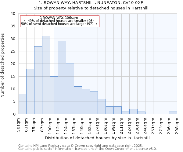 1, ROWAN WAY, HARTSHILL, NUNEATON, CV10 0XE: Size of property relative to detached houses houses in Hartshill