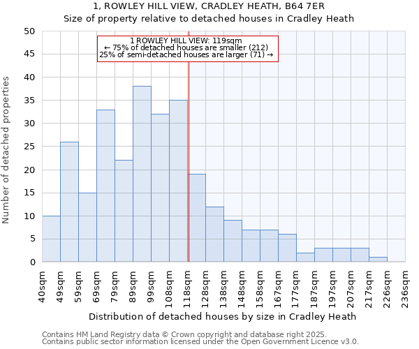 1, ROWLEY HILL VIEW, CRADLEY HEATH, B64 7ER: Size of property relative to detached houses houses in Cradley Heath