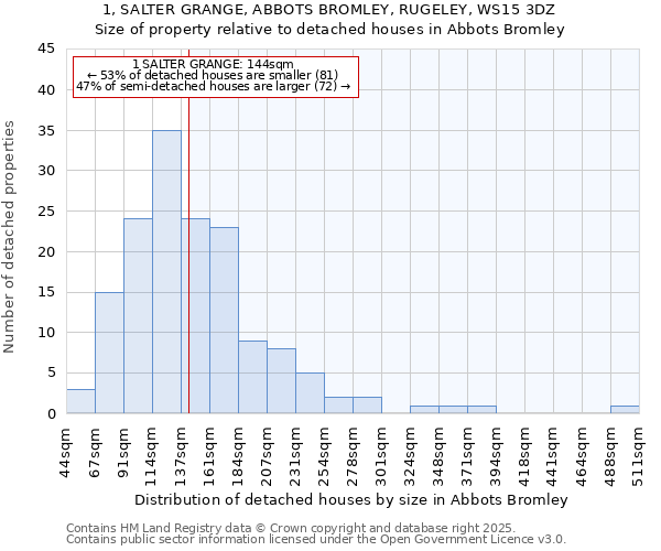 1, SALTER GRANGE, ABBOTS BROMLEY, RUGELEY, WS15 3DZ: Size of property relative to detached houses houses in Abbots Bromley