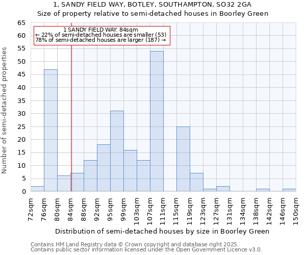 1, SANDY FIELD WAY, BOTLEY, SOUTHAMPTON, SO32 2GA: Size of property relative to semi-detached houses houses in Boorley Green