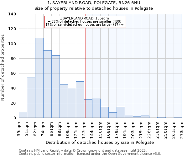 1, SAYERLAND ROAD, POLEGATE, BN26 6NU: Size of property relative to detached houses houses in Polegate