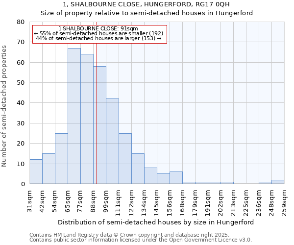 1, SHALBOURNE CLOSE, HUNGERFORD, RG17 0QH: Size of property relative to semi-detached houses houses in Hungerford