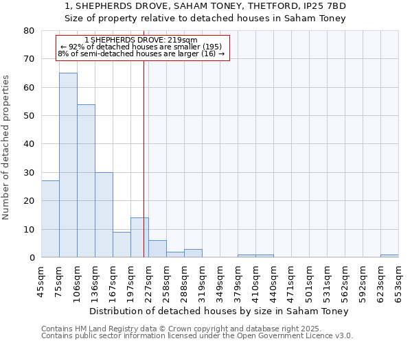 1, SHEPHERDS DROVE, SAHAM TONEY, THETFORD, IP25 7BD: Size of property relative to detached houses houses in Saham Toney