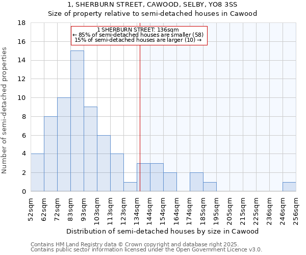 1, SHERBURN STREET, CAWOOD, SELBY, YO8 3SS: Size of property relative to semi-detached houses houses in Cawood