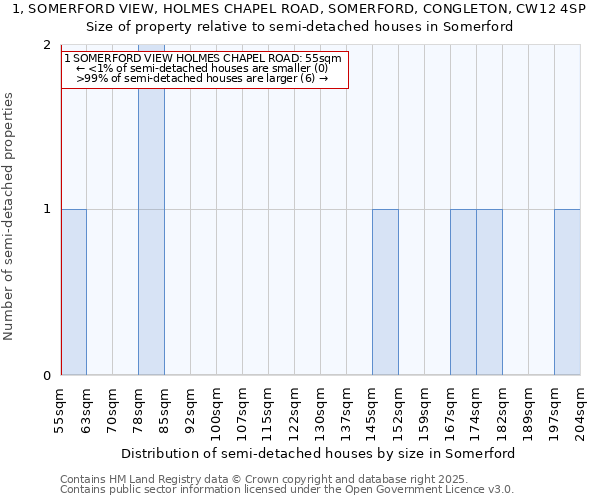 1, SOMERFORD VIEW, HOLMES CHAPEL ROAD, SOMERFORD, CONGLETON, CW12 4SP: Size of property relative to semi-detached houses houses in Somerford