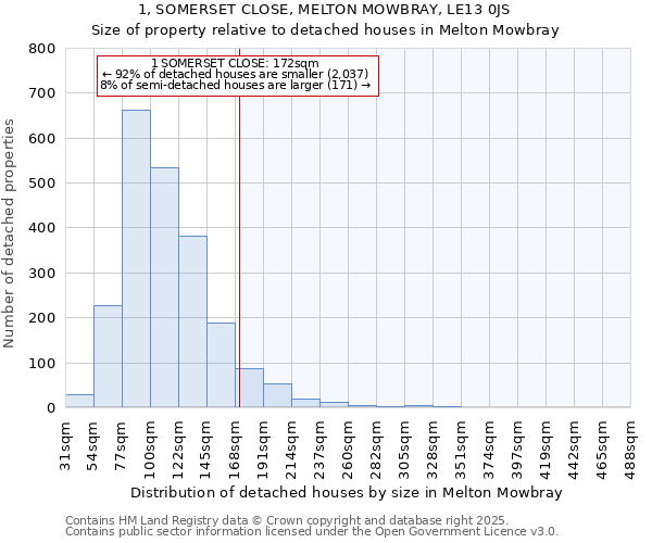 1, SOMERSET CLOSE, MELTON MOWBRAY, LE13 0JS: Size of property relative to detached houses houses in Melton Mowbray