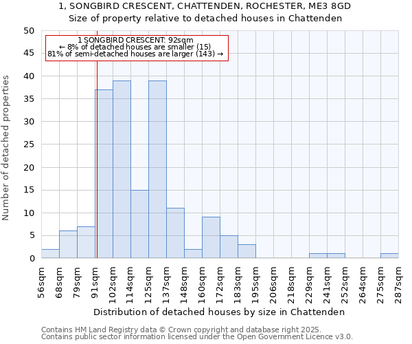 1, SONGBIRD CRESCENT, CHATTENDEN, ROCHESTER, ME3 8GD: Size of property relative to detached houses houses in Chattenden