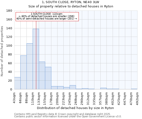 1, SOUTH CLOSE, RYTON, NE40 3LW: Size of property relative to detached houses houses in Ryton