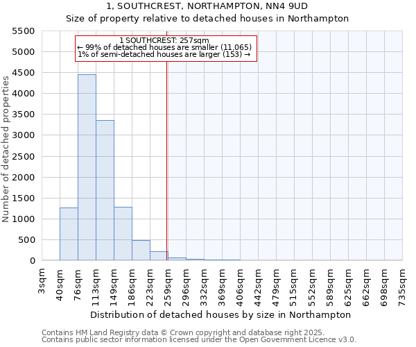 1, SOUTHCREST, NORTHAMPTON, NN4 9UD: Size of property relative to detached houses houses in Northampton