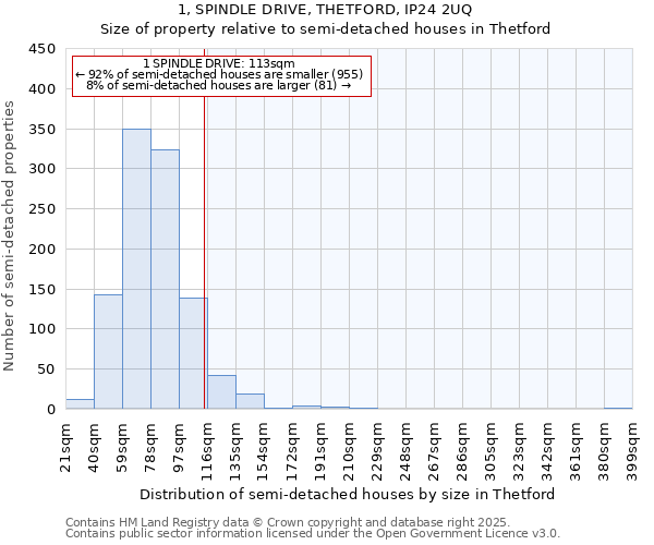 1, SPINDLE DRIVE, THETFORD, IP24 2UQ: Size of property relative to semi-detached houses houses in Thetford