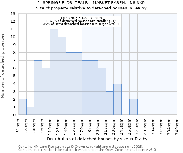 1, SPRINGFIELDS, TEALBY, MARKET RASEN, LN8 3XP: Size of property relative to detached houses houses in Tealby