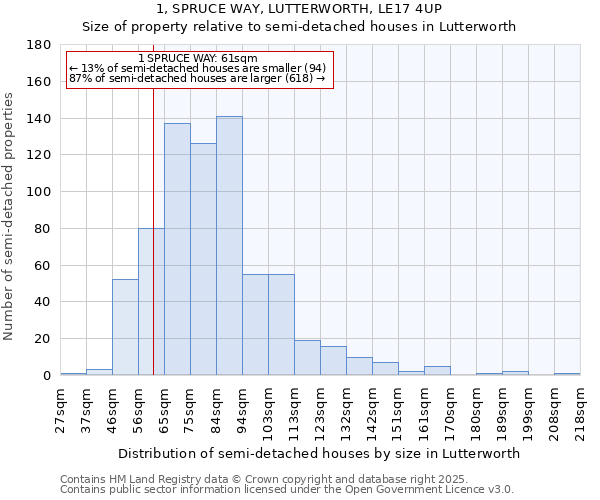 1, SPRUCE WAY, LUTTERWORTH, LE17 4UP: Size of property relative to semi-detached houses houses in Lutterworth
