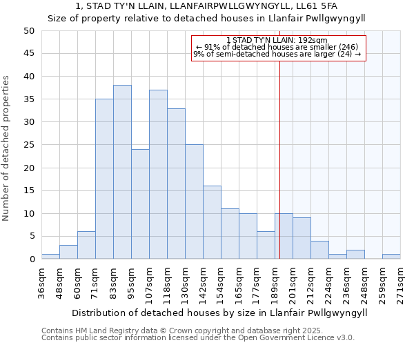 1, STAD TY'N LLAIN, LLANFAIRPWLLGWYNGYLL, LL61 5FA: Size of property relative to detached houses houses in Llanfair Pwllgwyngyll