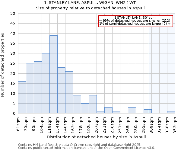 1, STANLEY LANE, ASPULL, WIGAN, WN2 1WT: Size of property relative to detached houses houses in Aspull