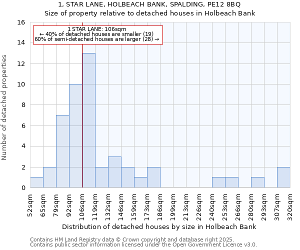 1, STAR LANE, HOLBEACH BANK, SPALDING, PE12 8BQ: Size of property relative to detached houses houses in Holbeach Bank