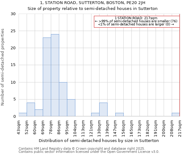 1, STATION ROAD, SUTTERTON, BOSTON, PE20 2JH: Size of property relative to semi-detached houses houses in Sutterton