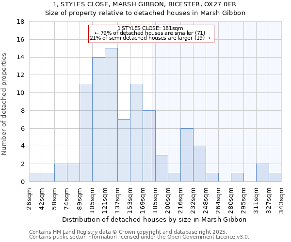 1, STYLES CLOSE, MARSH GIBBON, BICESTER, OX27 0ER: Size of property relative to detached houses houses in Marsh Gibbon