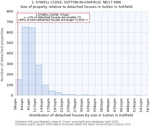 1, SYWELL CLOSE, SUTTON-IN-ASHFIELD, NG17 4NN: Size of property relative to detached houses houses in Sutton in Ashfield