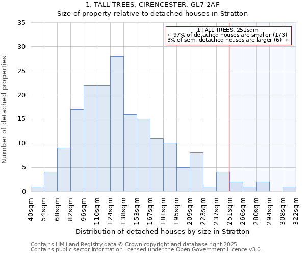 1, TALL TREES, CIRENCESTER, GL7 2AF: Size of property relative to detached houses houses in Stratton