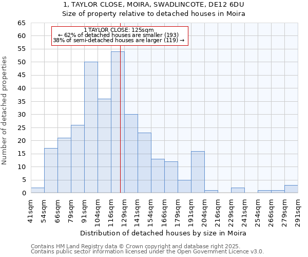 1, TAYLOR CLOSE, MOIRA, SWADLINCOTE, DE12 6DU: Size of property relative to detached houses houses in Moira