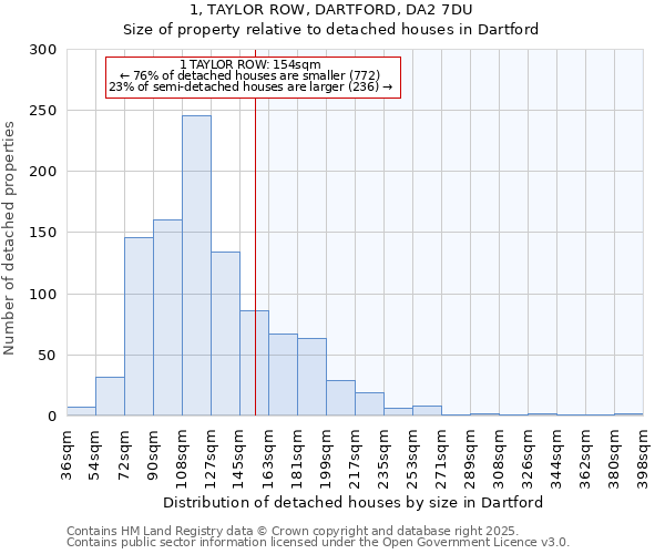 1, TAYLOR ROW, DARTFORD, DA2 7DU: Size of property relative to detached houses houses in Dartford