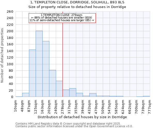 1, TEMPLETON CLOSE, DORRIDGE, SOLIHULL, B93 8LS: Size of property relative to detached houses houses in Dorridge