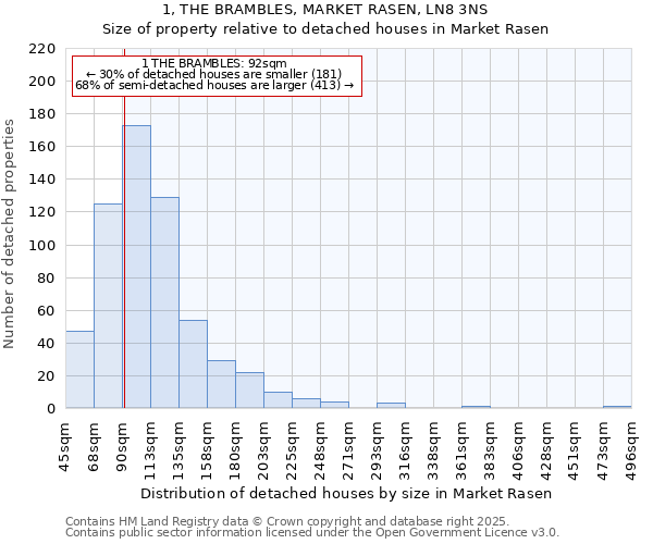 1, THE BRAMBLES, MARKET RASEN, LN8 3NS: Size of property relative to detached houses houses in Market Rasen