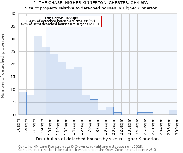 1, THE CHASE, HIGHER KINNERTON, CHESTER, CH4 9PA: Size of property relative to detached houses houses in Higher Kinnerton