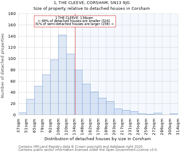 1, THE CLEEVE, CORSHAM, SN13 9JG: Size of property relative to detached houses houses in Corsham