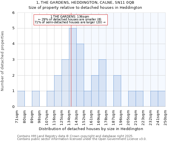 1, THE GARDENS, HEDDINGTON, CALNE, SN11 0QB: Size of property relative to detached houses houses in Heddington