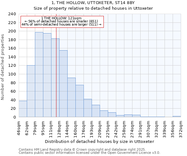 1, THE HOLLOW, UTTOXETER, ST14 8BY: Size of property relative to detached houses houses in Uttoxeter