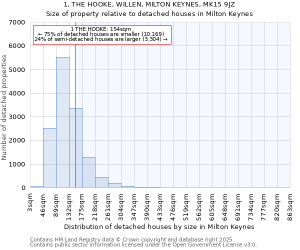 1, THE HOOKE, WILLEN, MILTON KEYNES, MK15 9JZ: Size of property relative to detached houses houses in Milton Keynes