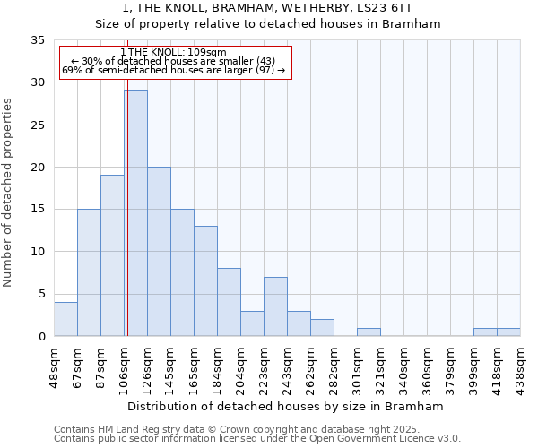 1, THE KNOLL, BRAMHAM, WETHERBY, LS23 6TT: Size of property relative to detached houses houses in Bramham