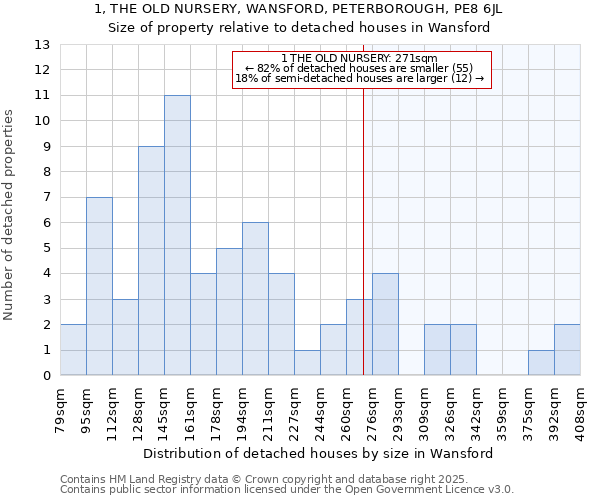 1, THE OLD NURSERY, WANSFORD, PETERBOROUGH, PE8 6JL: Size of property relative to detached houses houses in Wansford
