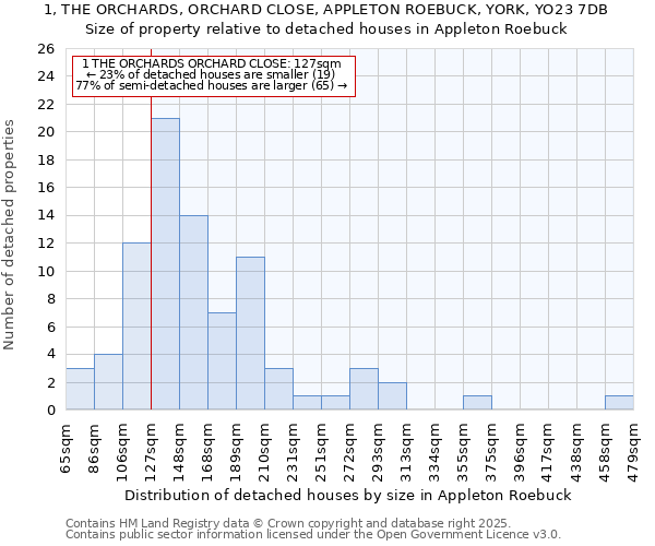 1, THE ORCHARDS, ORCHARD CLOSE, APPLETON ROEBUCK, YORK, YO23 7DB: Size of property relative to detached houses houses in Appleton Roebuck