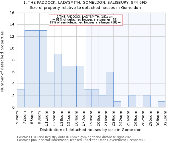 1, THE PADDOCK, LADYSMITH, GOMELDON, SALISBURY, SP4 6FD: Size of property relative to detached houses houses in Gomeldon