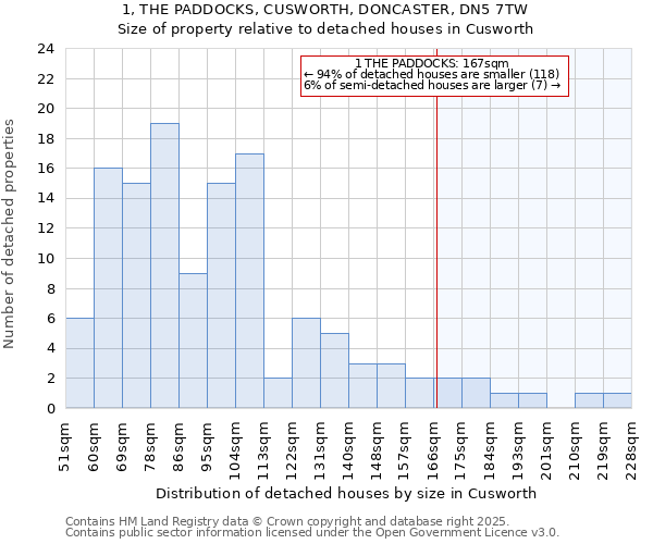 1, THE PADDOCKS, CUSWORTH, DONCASTER, DN5 7TW: Size of property relative to detached houses houses in Cusworth