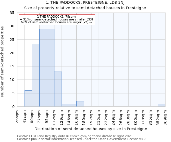 1, THE PADDOCKS, PRESTEIGNE, LD8 2NJ: Size of property relative to semi-detached houses houses in Presteigne