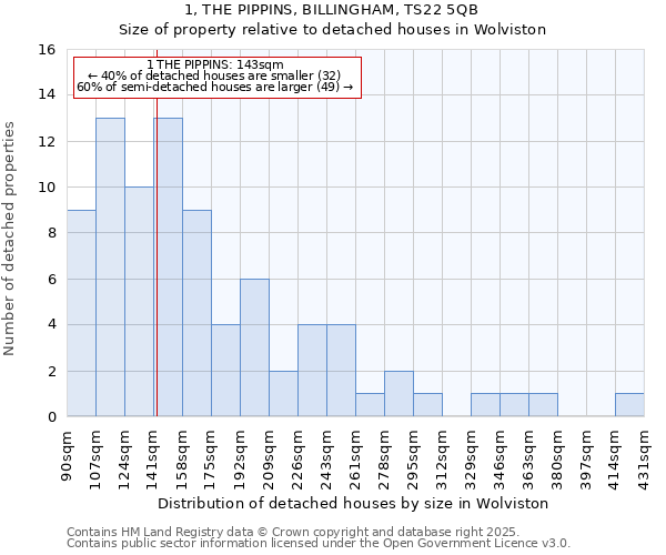 1, THE PIPPINS, BILLINGHAM, TS22 5QB: Size of property relative to detached houses houses in Wolviston